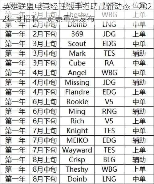 英雄联盟电竞经理选手招聘最新动态：2022年度招聘一览表重磅发布