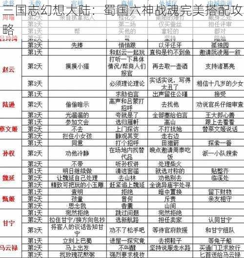 三国志幻想大陆：蜀国六神战魂完美搭配攻略