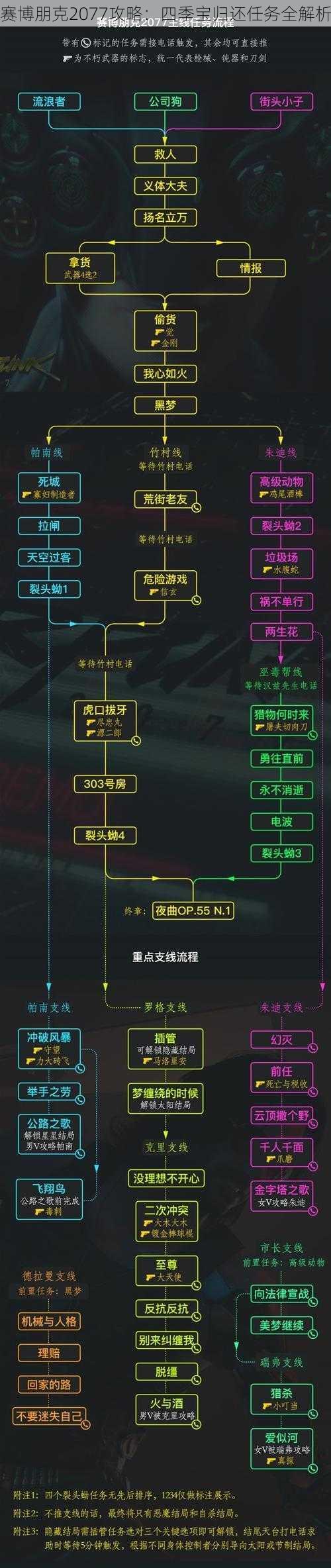 赛博朋克2077攻略：四季宝归还任务全解析