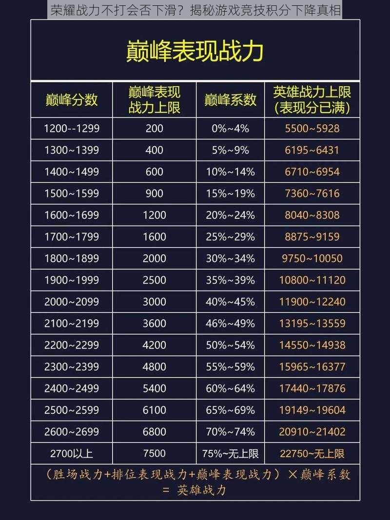 荣耀战力不打会否下滑？揭秘游戏竞技积分下降真相