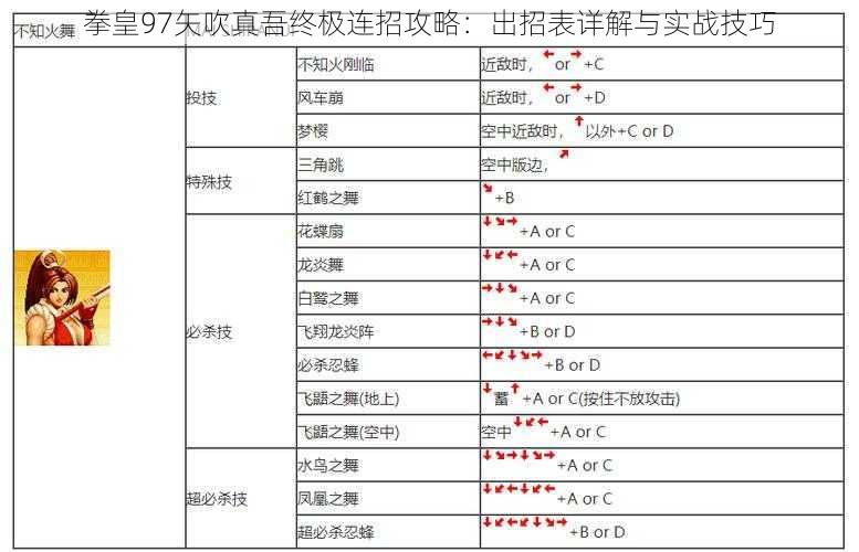 拳皇97矢吹真吾终极连招攻略：出招表详解与实战技巧