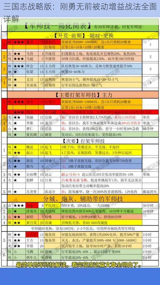 三国志战略版：刚勇无前被动增益战法全面详解