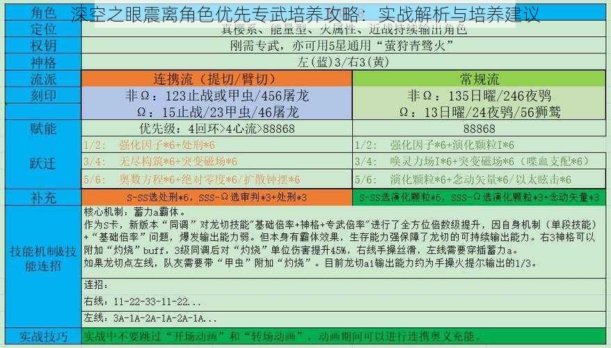 深空之眼震离角色优先专武培养攻略：实战解析与培养建议