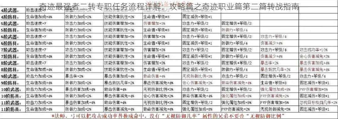 奇迹最强者二转专职任务流程详解：攻略篇之奇迹职业篇第二篇转战指南