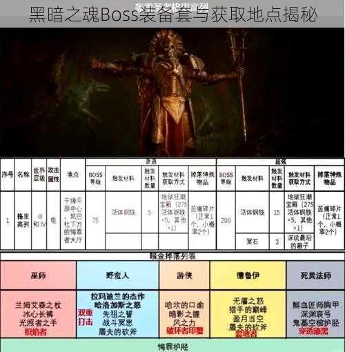 黑暗之魂Boss装备套与获取地点揭秘