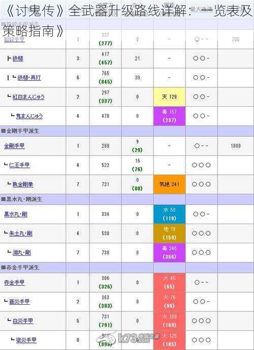 《讨鬼传》全武器升级路线详解：一览表及策略指南》