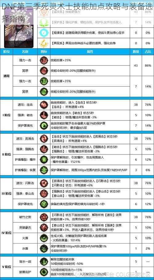 DNF第三季死灵术士技能加点攻略与装备选择指南