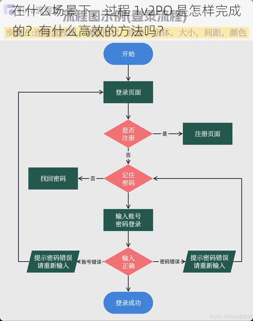 在什么场景下，过程 1v2PO 是怎样完成的？有什么高效的方法吗？