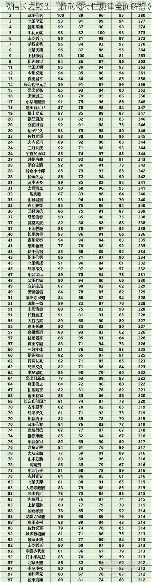 《信长之野望：新武将特性规律全面解析》