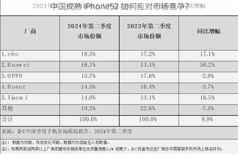 中国成熟 iPhone52 如何应对市场竞争？