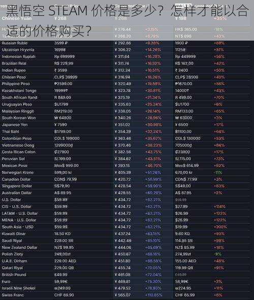 黑悟空 STEAM 价格是多少？怎样才能以合适的价格购买？